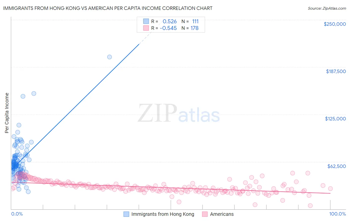 Immigrants from Hong Kong vs American Per Capita Income