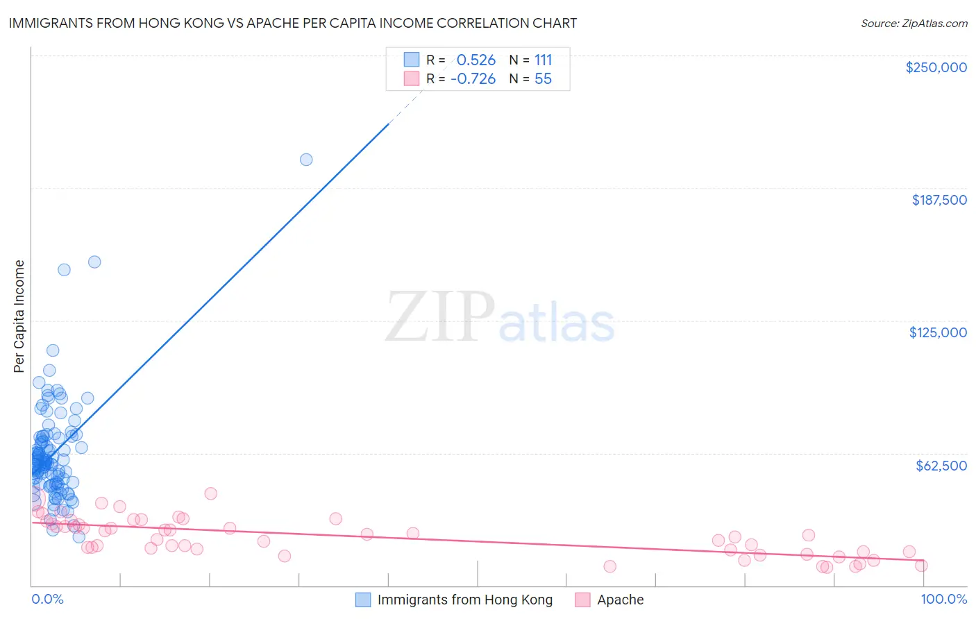 Immigrants from Hong Kong vs Apache Per Capita Income