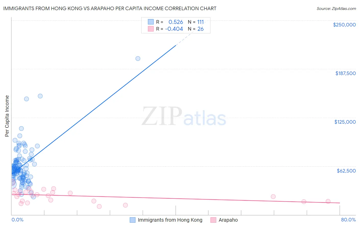 Immigrants from Hong Kong vs Arapaho Per Capita Income