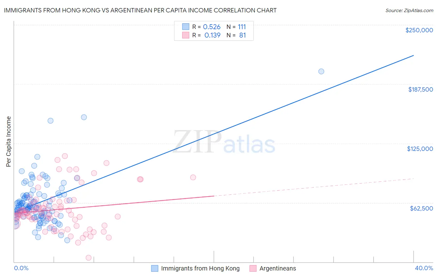 Immigrants from Hong Kong vs Argentinean Per Capita Income