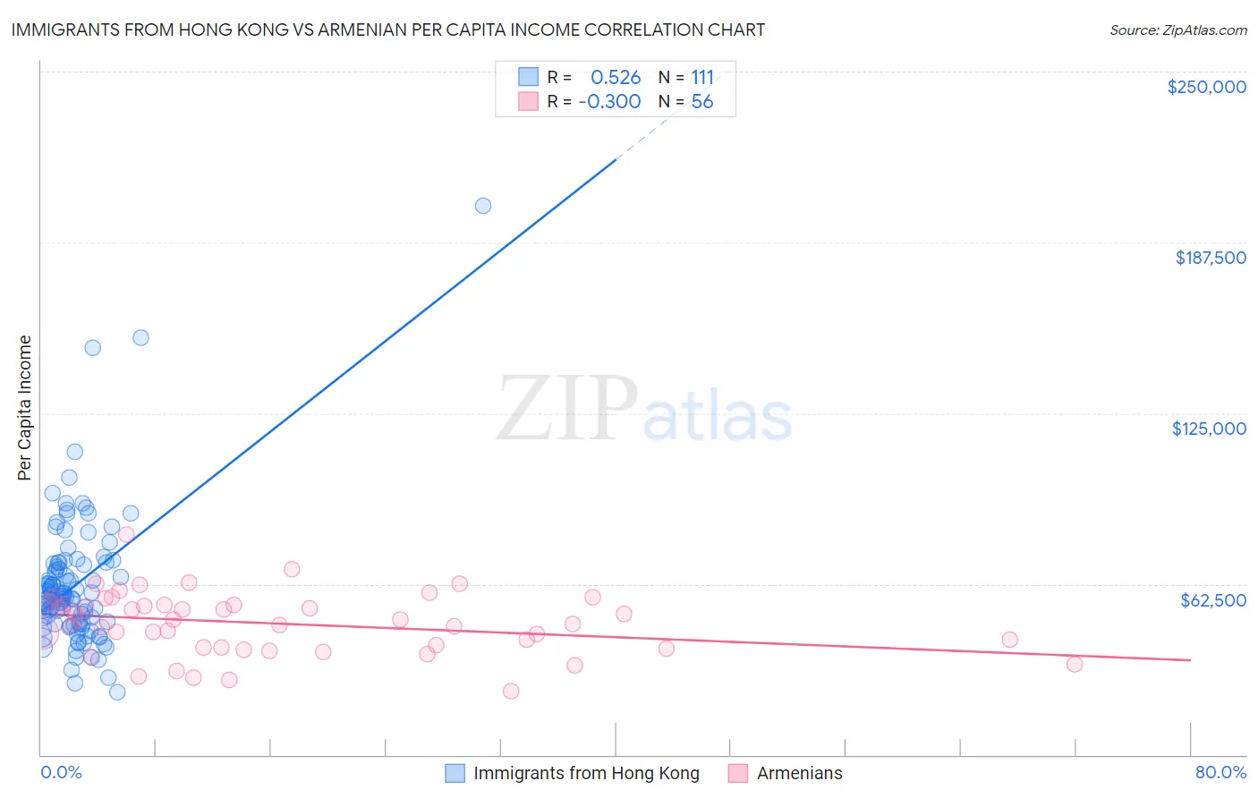 Immigrants from Hong Kong vs Armenian Per Capita Income