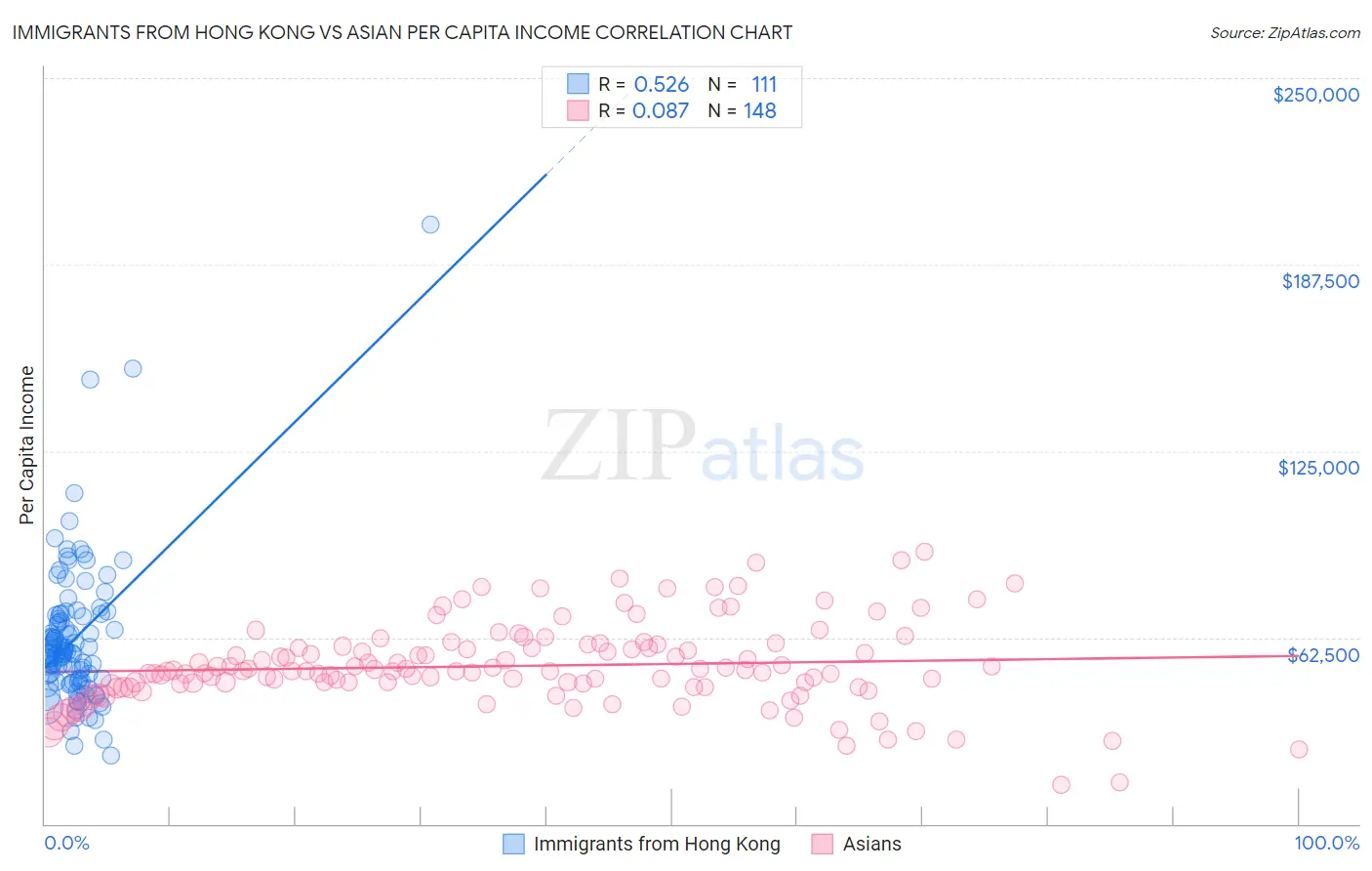 Immigrants from Hong Kong vs Asian Per Capita Income