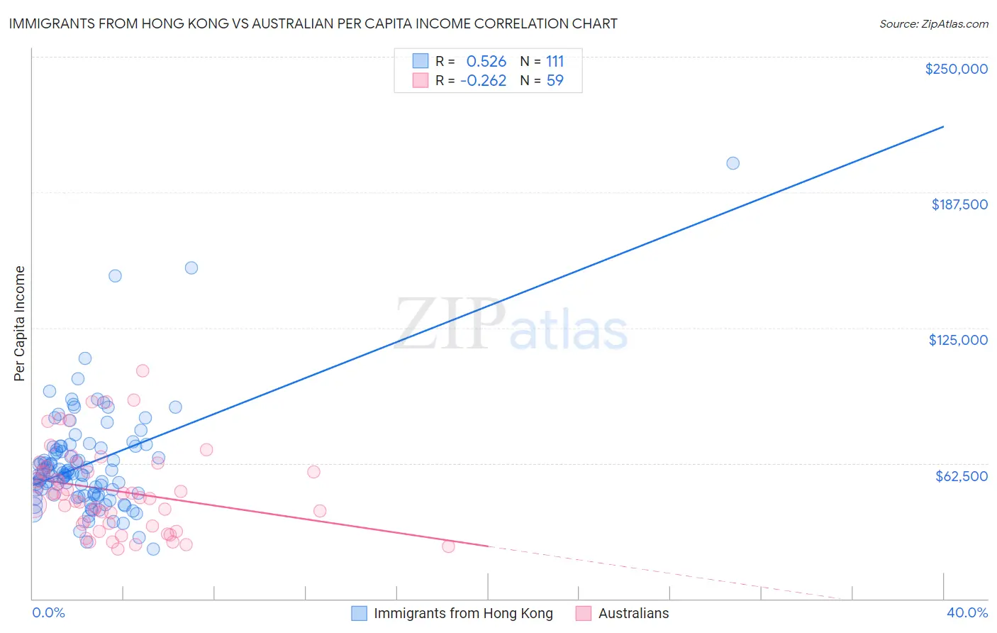 Immigrants from Hong Kong vs Australian Per Capita Income