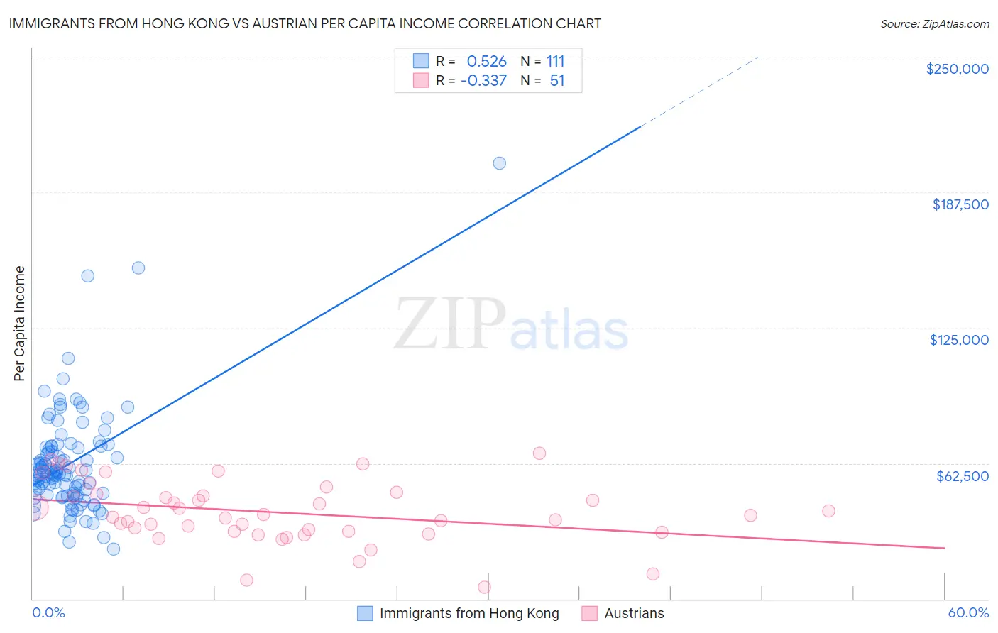 Immigrants from Hong Kong vs Austrian Per Capita Income