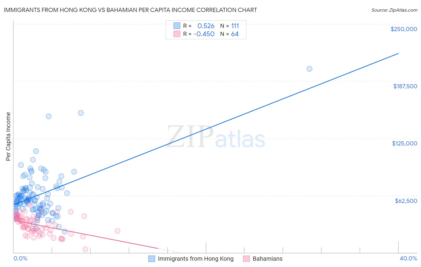Immigrants from Hong Kong vs Bahamian Per Capita Income