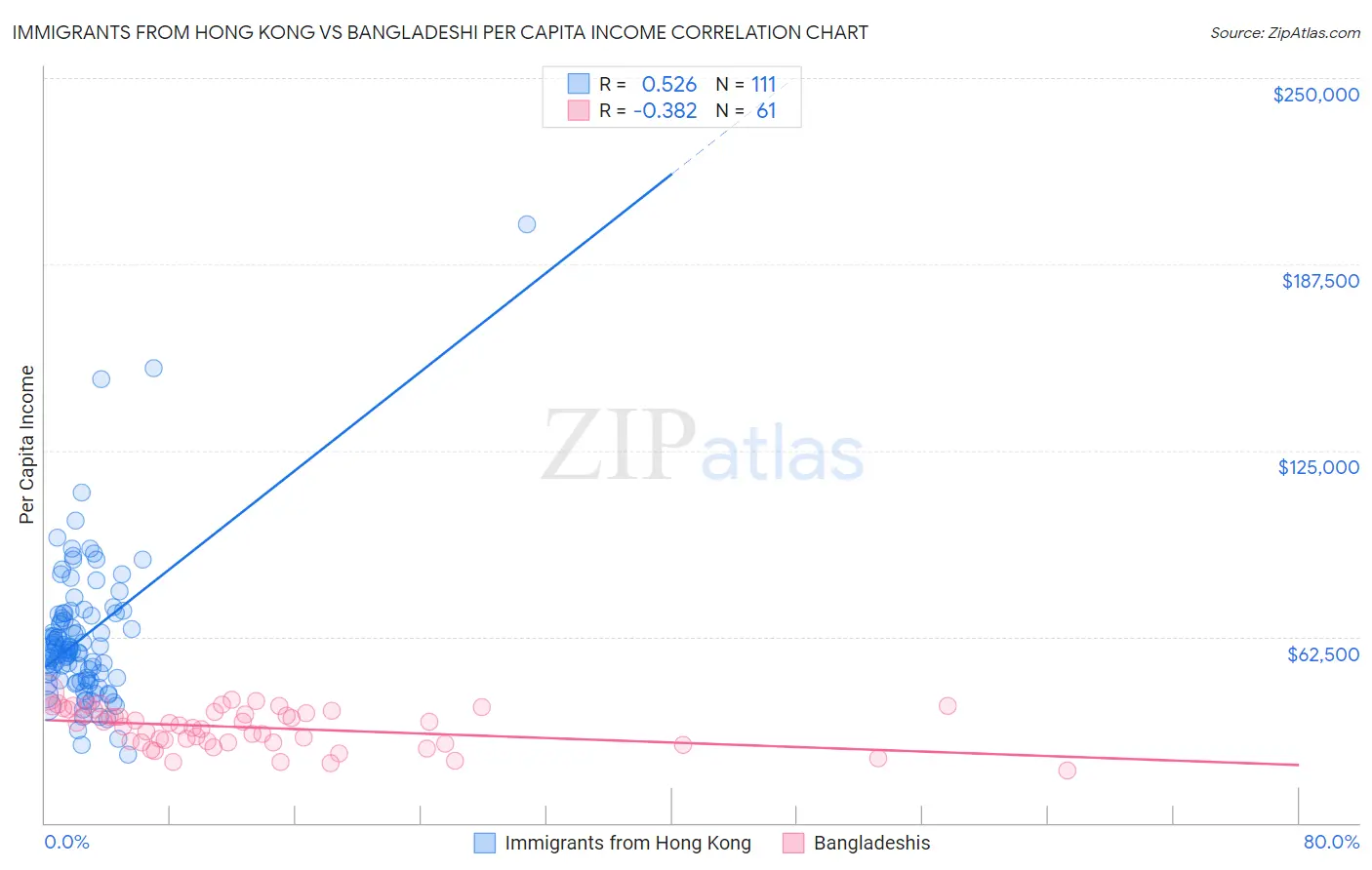 Immigrants from Hong Kong vs Bangladeshi Per Capita Income