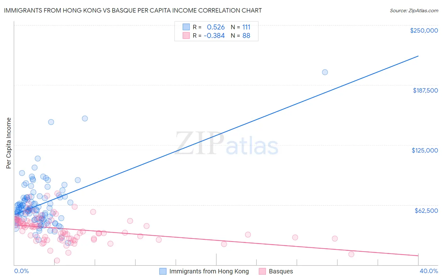 Immigrants from Hong Kong vs Basque Per Capita Income
