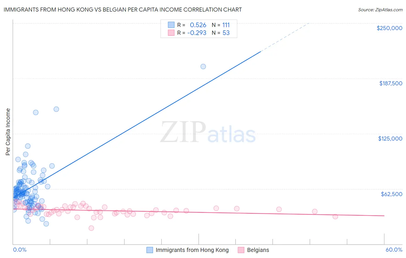 Immigrants from Hong Kong vs Belgian Per Capita Income
