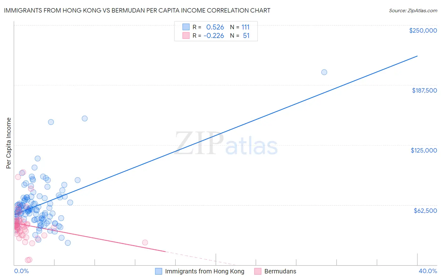 Immigrants from Hong Kong vs Bermudan Per Capita Income