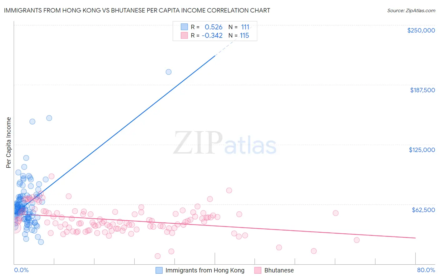 Immigrants from Hong Kong vs Bhutanese Per Capita Income