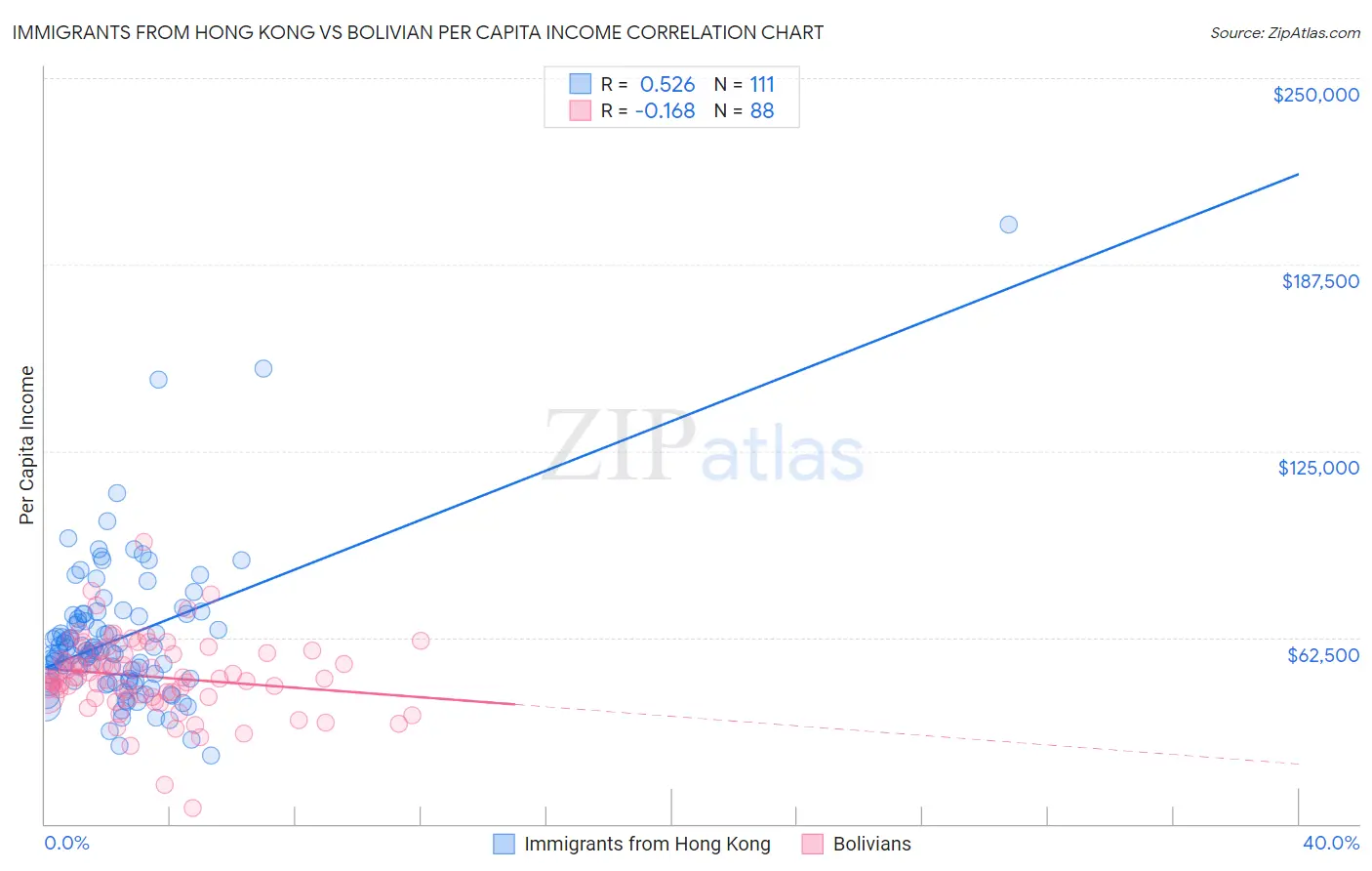 Immigrants from Hong Kong vs Bolivian Per Capita Income