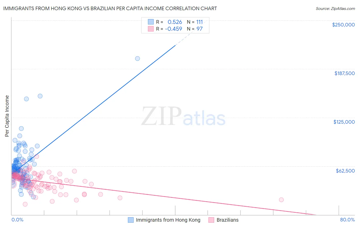 Immigrants from Hong Kong vs Brazilian Per Capita Income