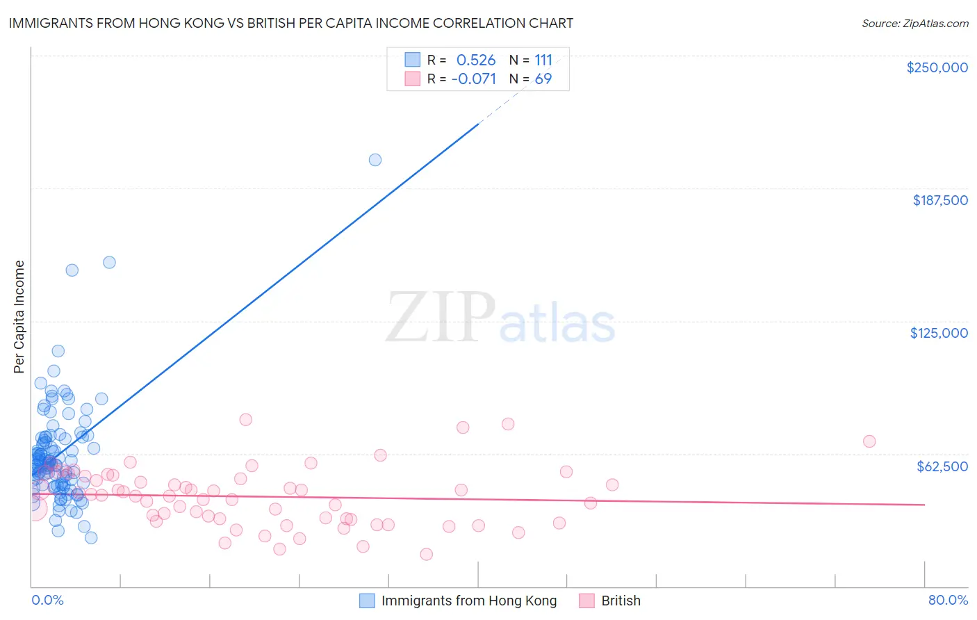 Immigrants from Hong Kong vs British Per Capita Income