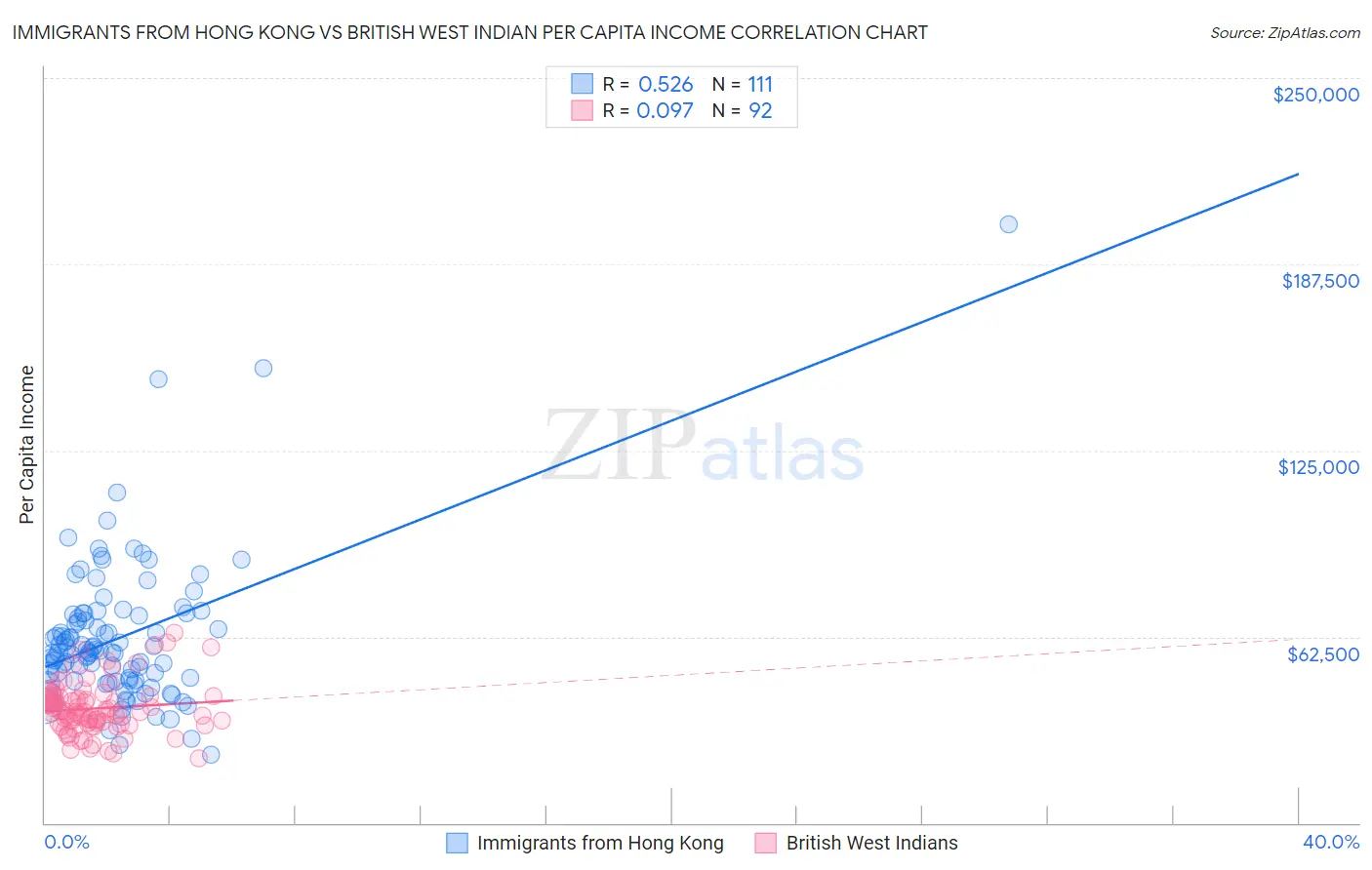 Immigrants from Hong Kong vs British West Indian Per Capita Income