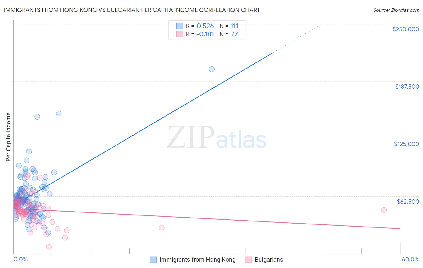 Immigrants from Hong Kong vs Bulgarian Per Capita Income