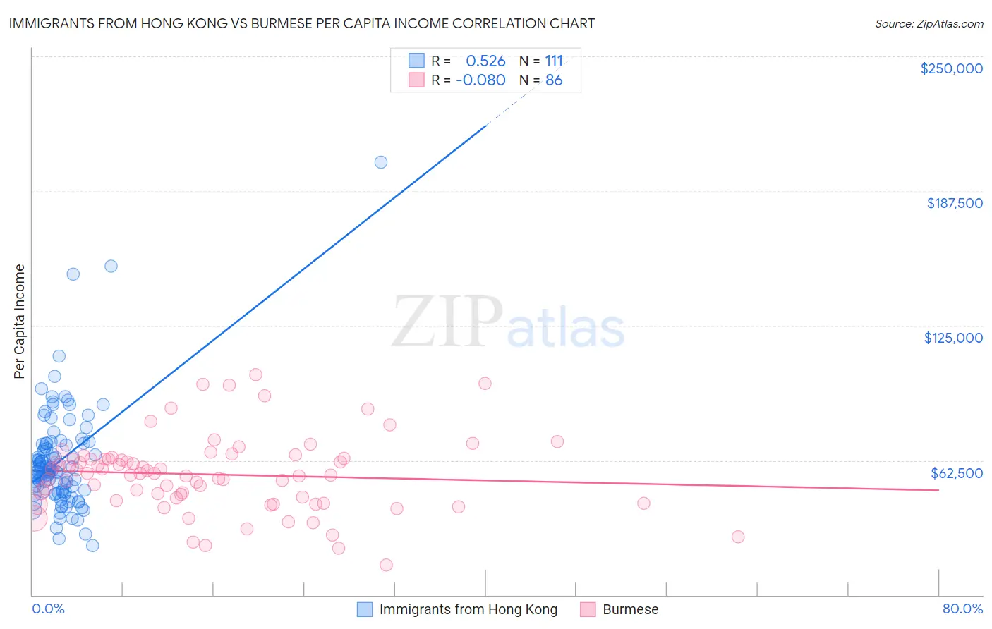Immigrants from Hong Kong vs Burmese Per Capita Income