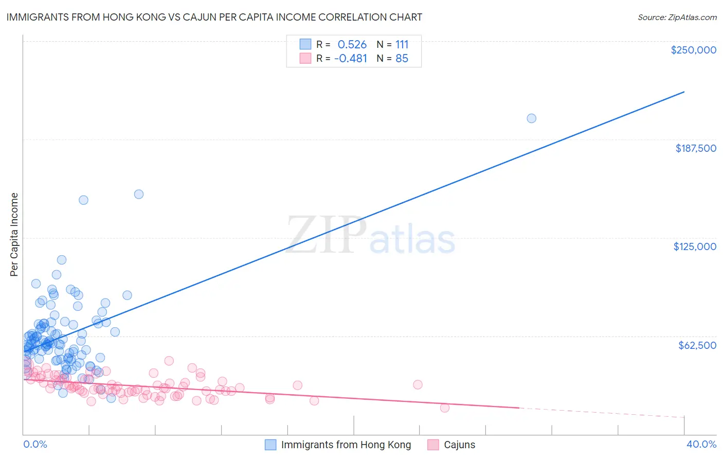 Immigrants from Hong Kong vs Cajun Per Capita Income