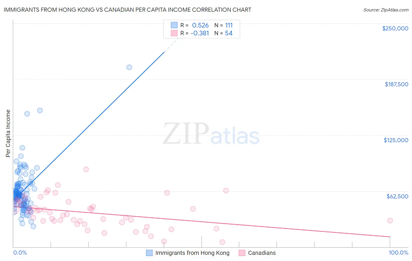 Immigrants from Hong Kong vs Canadian Per Capita Income