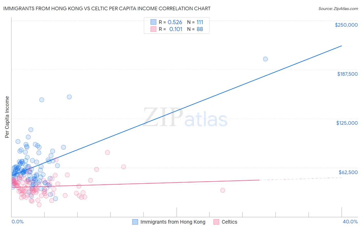 Immigrants from Hong Kong vs Celtic Per Capita Income