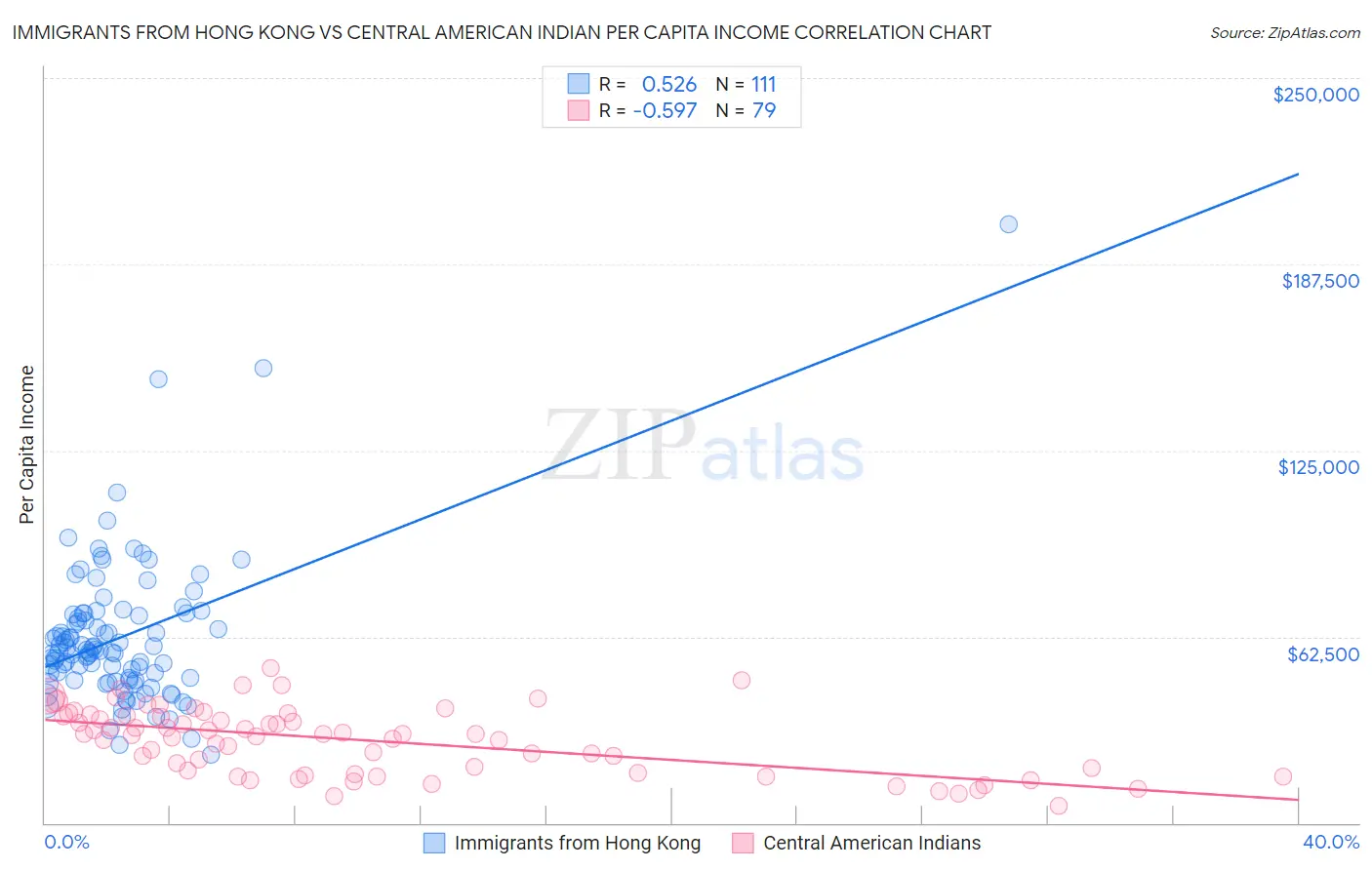 Immigrants from Hong Kong vs Central American Indian Per Capita Income