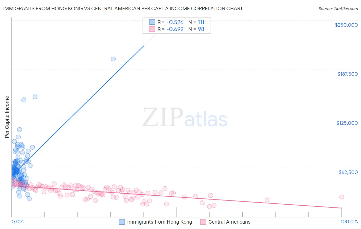 Immigrants from Hong Kong vs Central American Per Capita Income