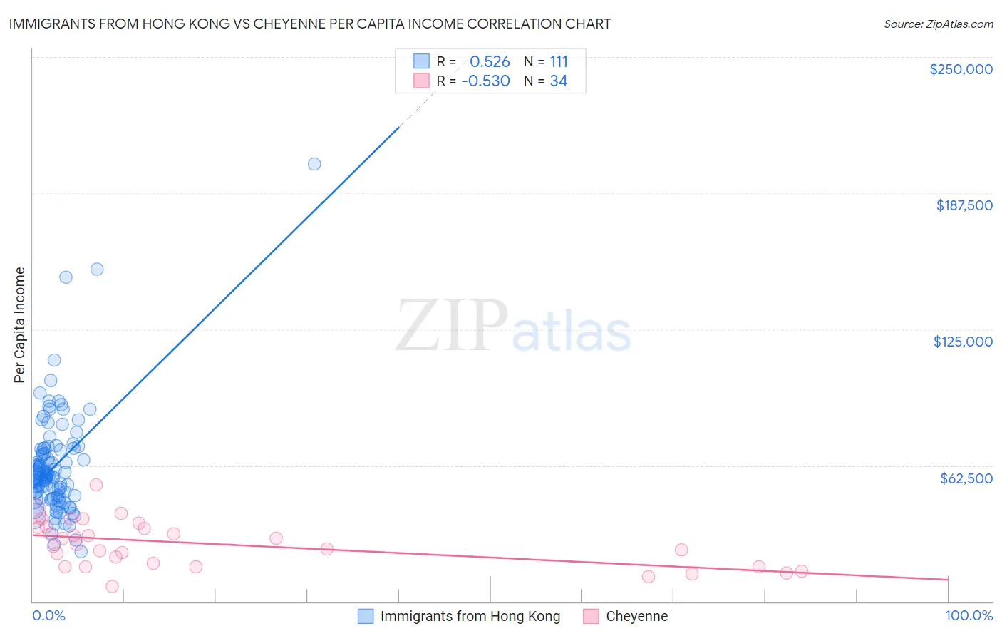 Immigrants from Hong Kong vs Cheyenne Per Capita Income