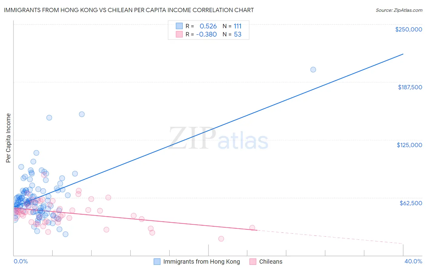 Immigrants from Hong Kong vs Chilean Per Capita Income
