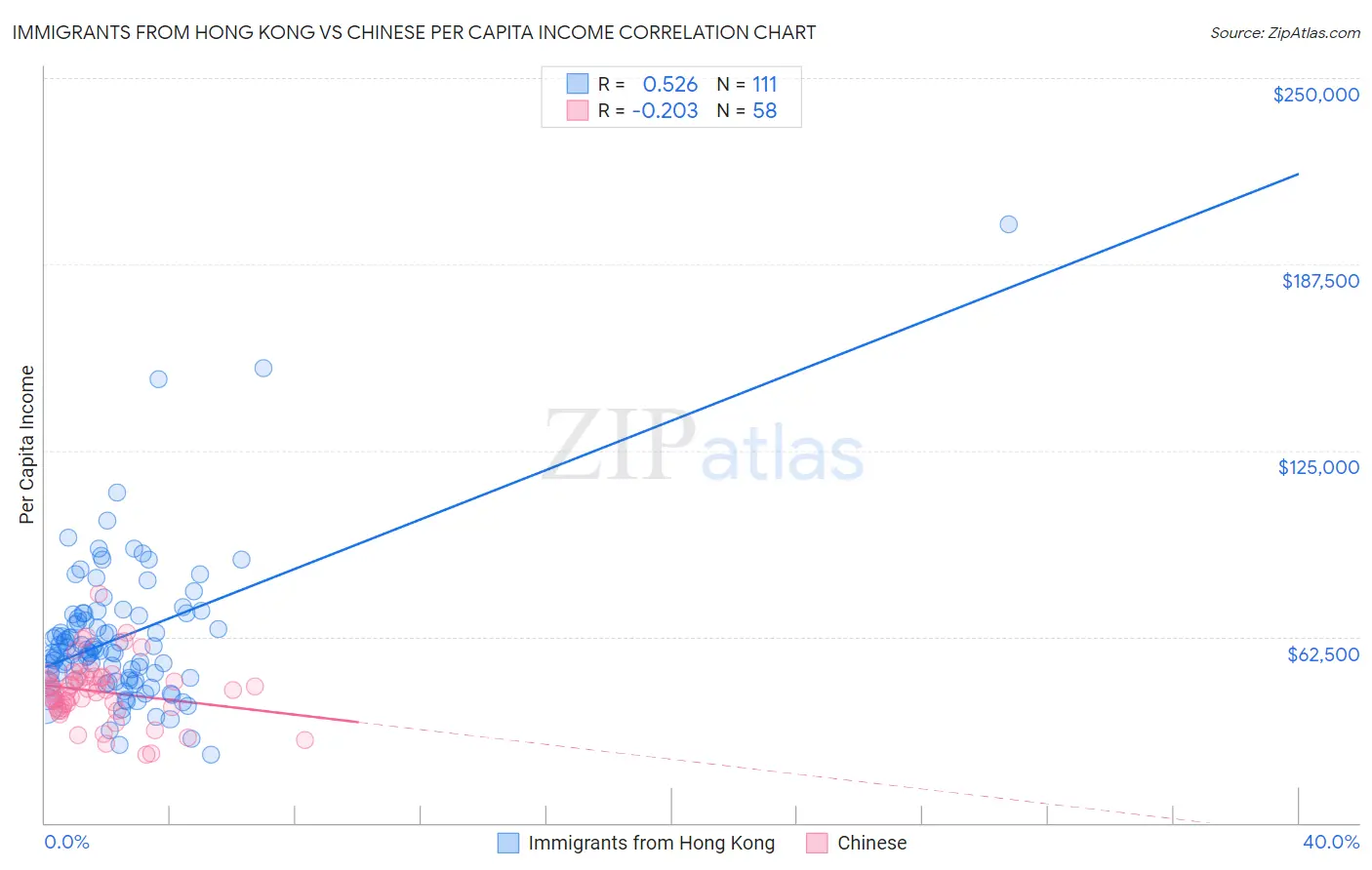 Immigrants from Hong Kong vs Chinese Per Capita Income