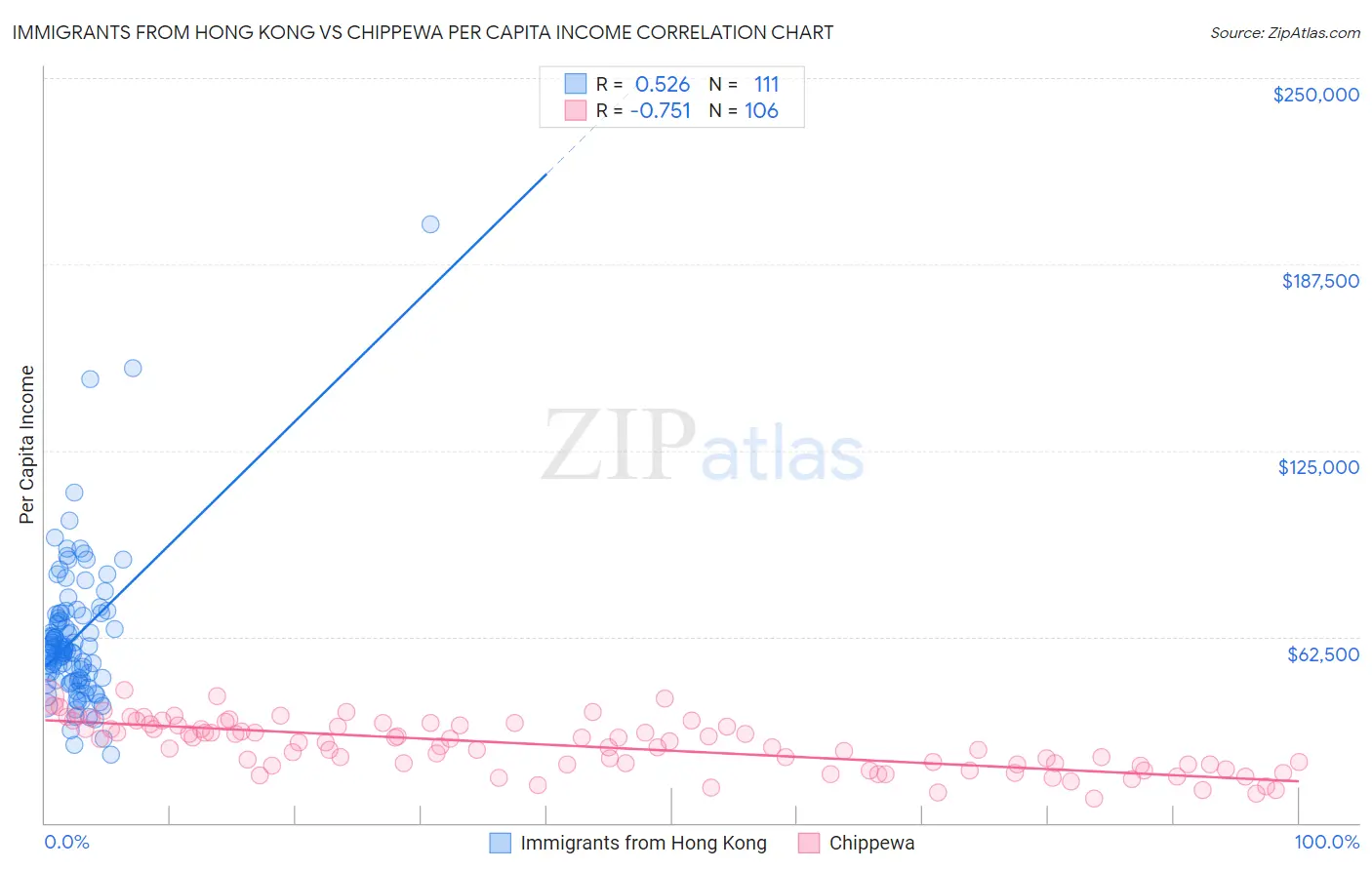Immigrants from Hong Kong vs Chippewa Per Capita Income