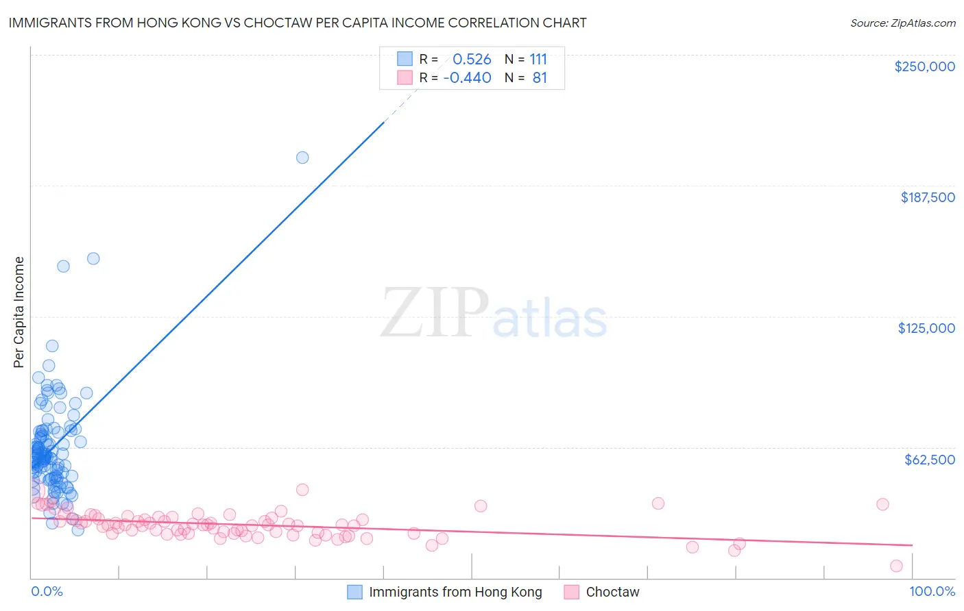 Immigrants from Hong Kong vs Choctaw Per Capita Income