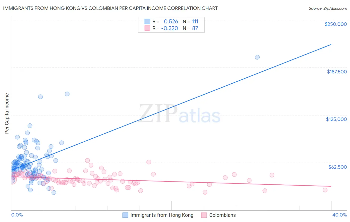 Immigrants from Hong Kong vs Colombian Per Capita Income