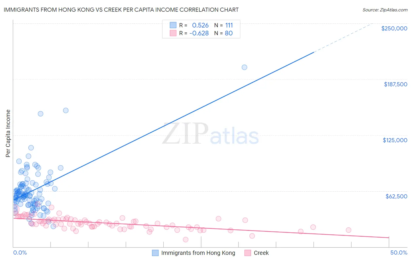 Immigrants from Hong Kong vs Creek Per Capita Income