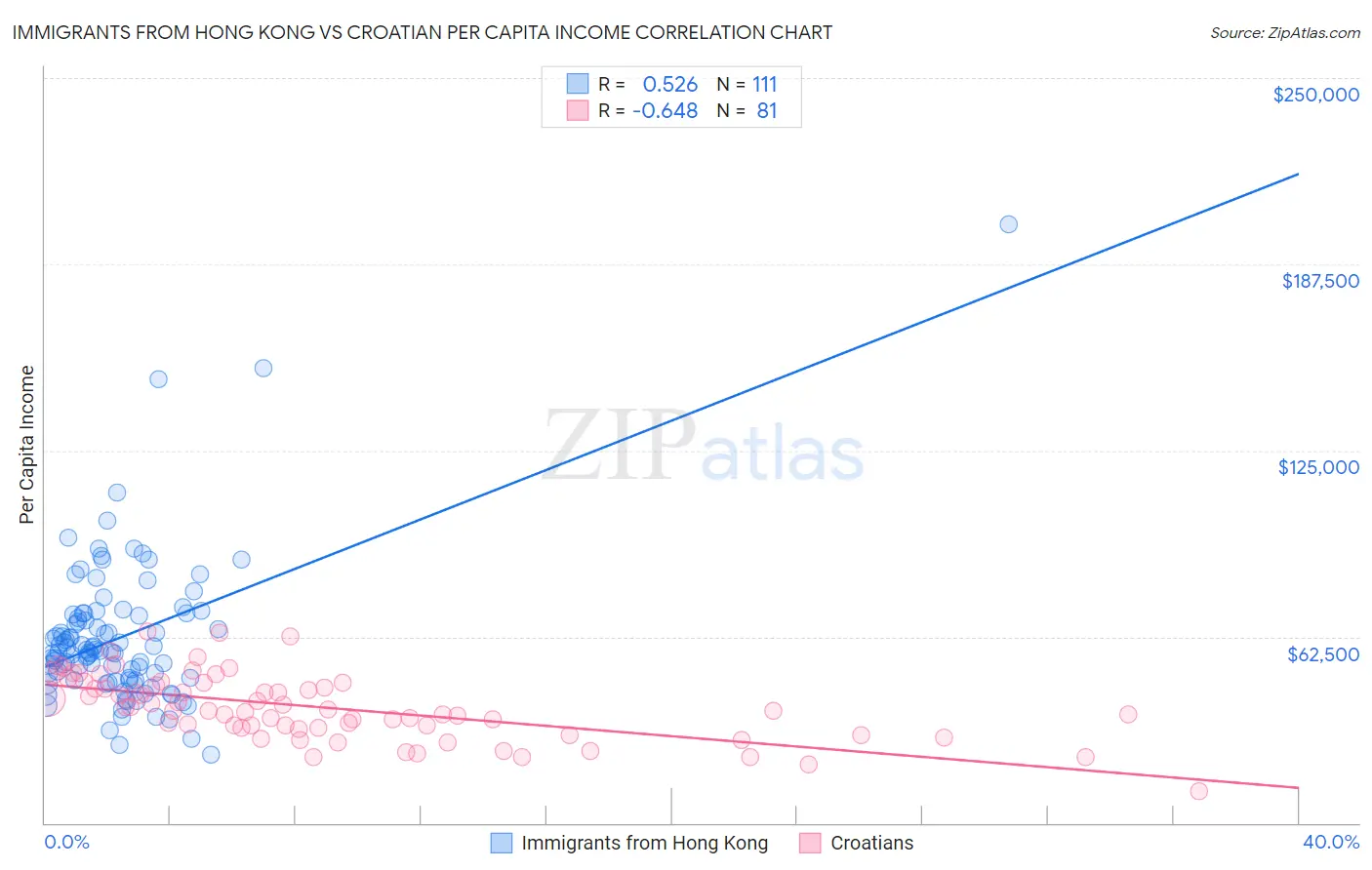 Immigrants from Hong Kong vs Croatian Per Capita Income