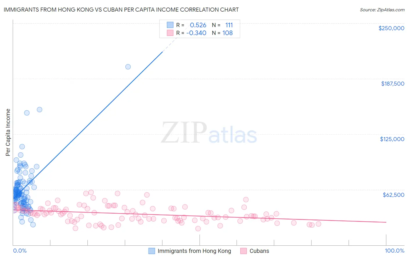 Immigrants from Hong Kong vs Cuban Per Capita Income
