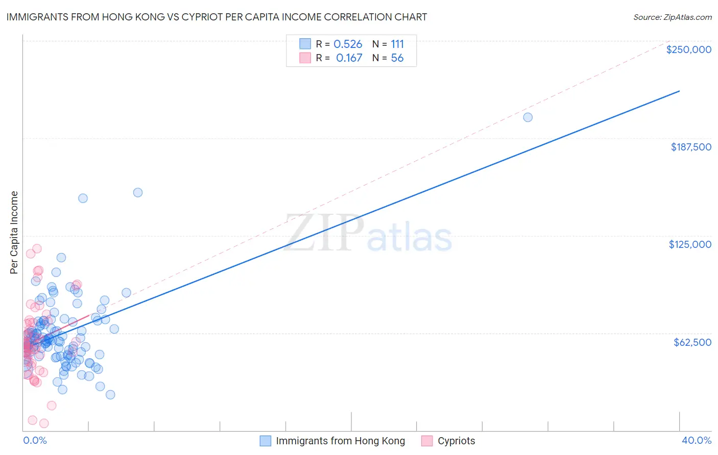 Immigrants from Hong Kong vs Cypriot Per Capita Income