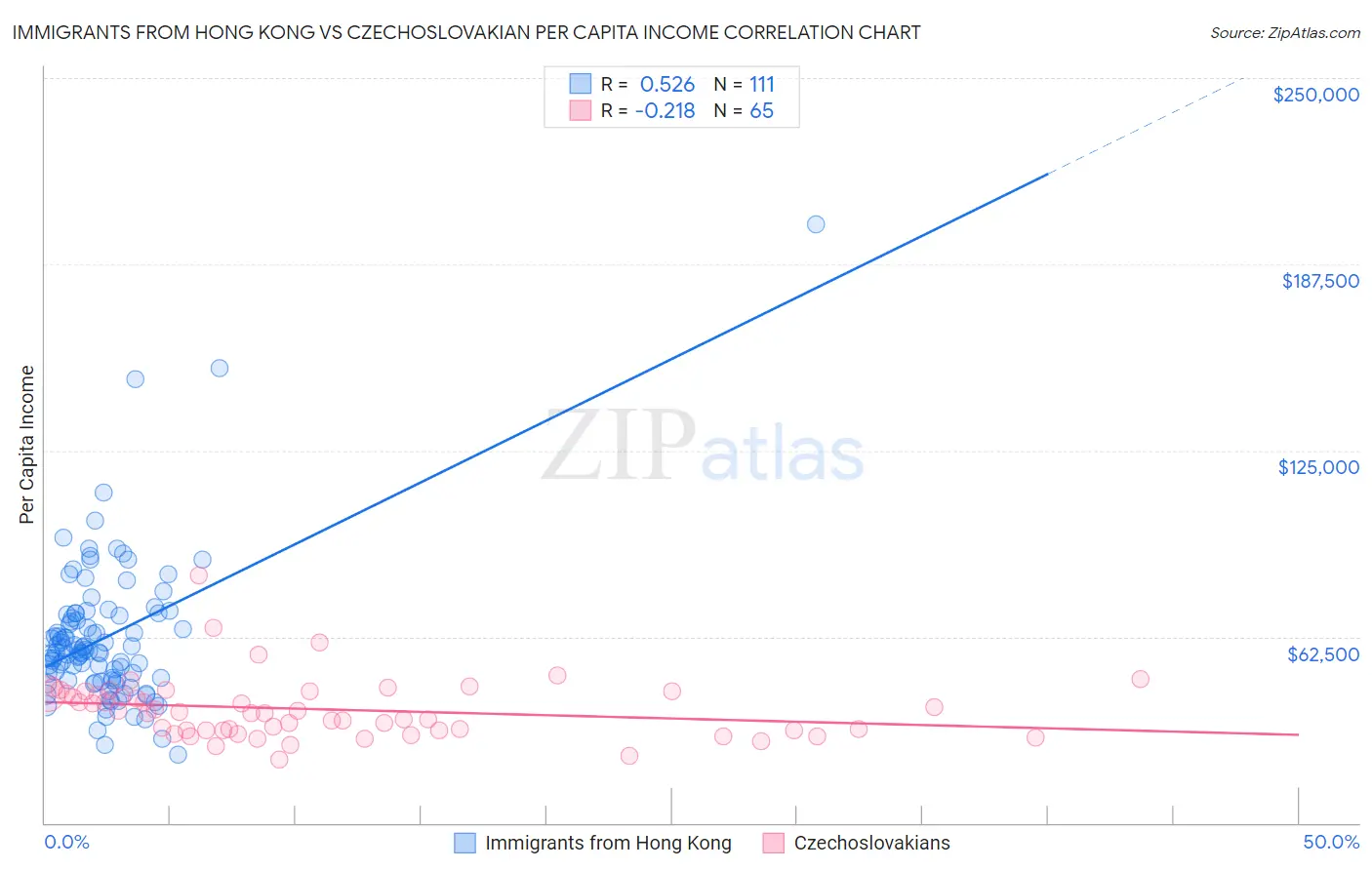 Immigrants from Hong Kong vs Czechoslovakian Per Capita Income