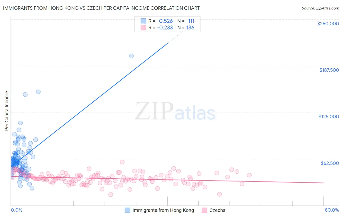 Immigrants from Hong Kong vs Czech Per Capita Income