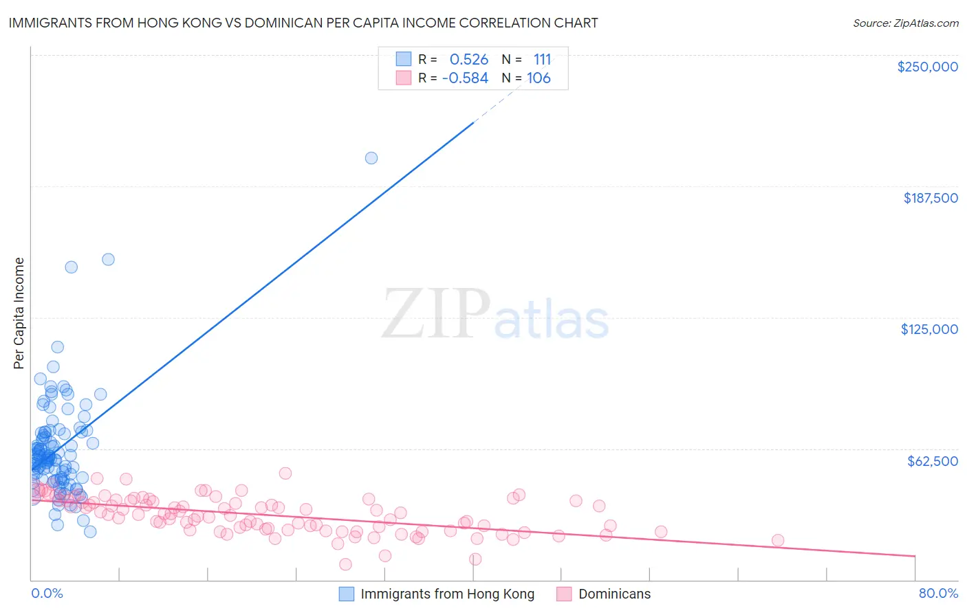 Immigrants from Hong Kong vs Dominican Per Capita Income