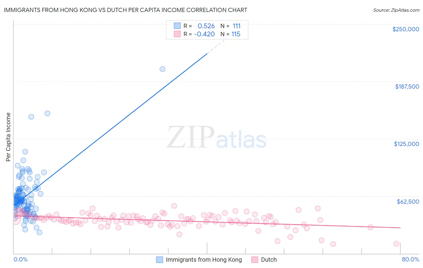 Immigrants from Hong Kong vs Dutch Per Capita Income