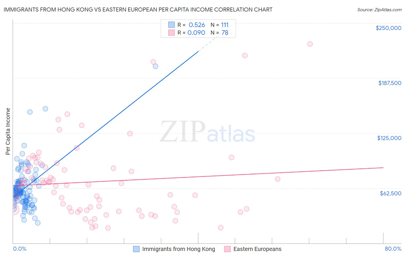 Immigrants from Hong Kong vs Eastern European Per Capita Income