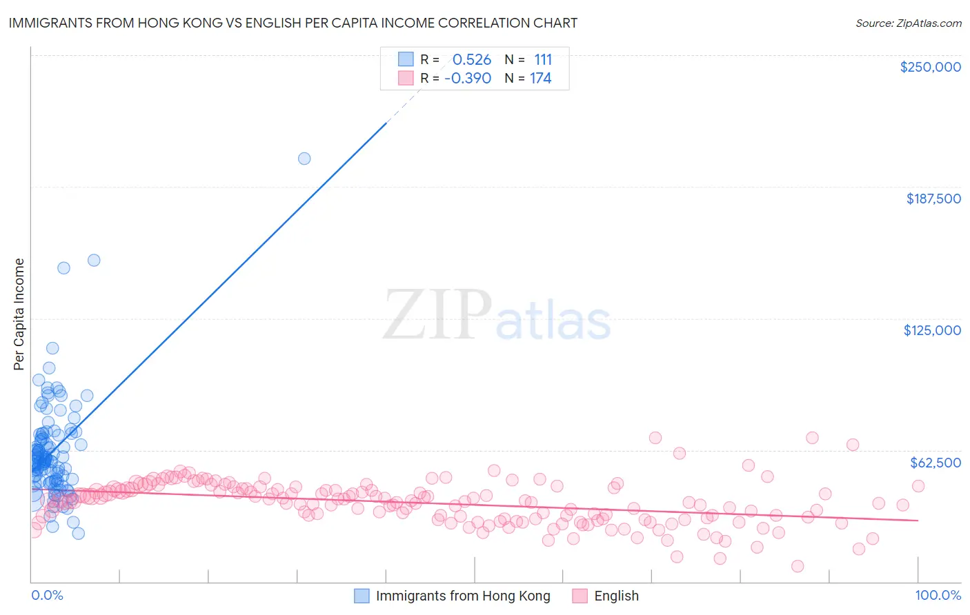 Immigrants from Hong Kong vs English Per Capita Income