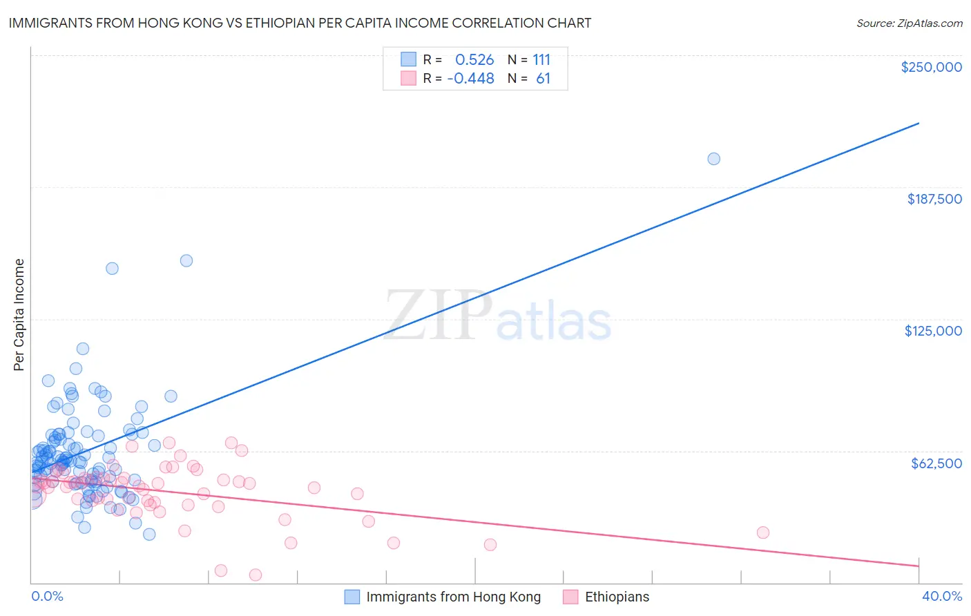 Immigrants from Hong Kong vs Ethiopian Per Capita Income
