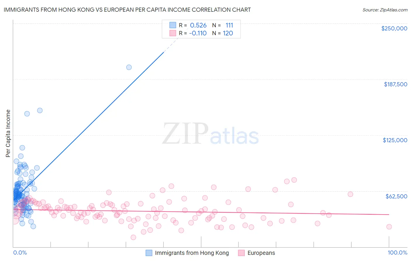 Immigrants from Hong Kong vs European Per Capita Income