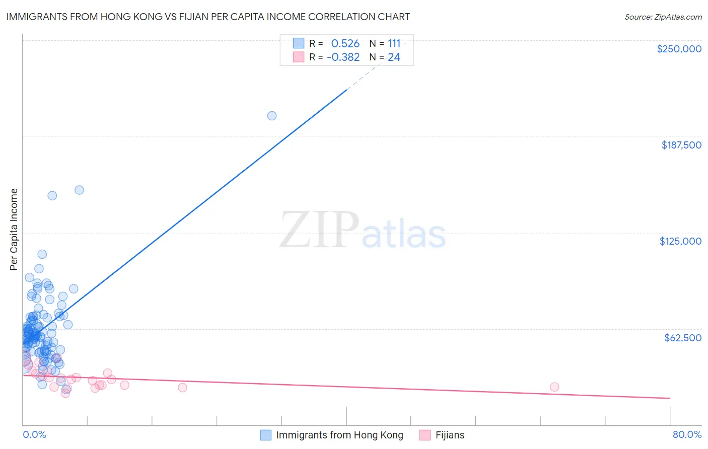 Immigrants from Hong Kong vs Fijian Per Capita Income