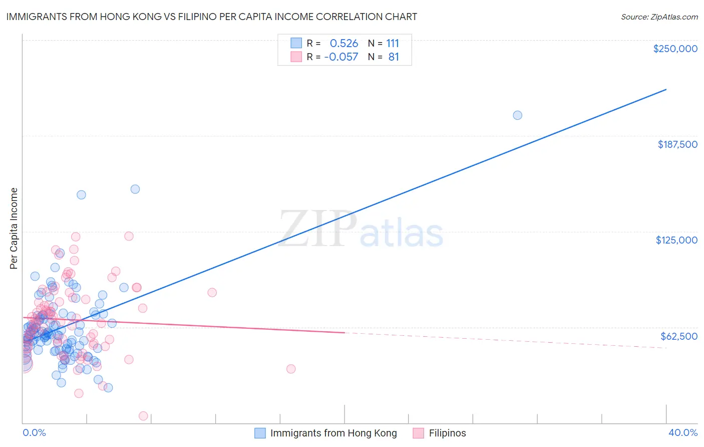 Immigrants from Hong Kong vs Filipino Per Capita Income