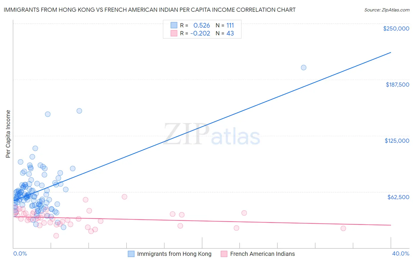 Immigrants from Hong Kong vs French American Indian Per Capita Income