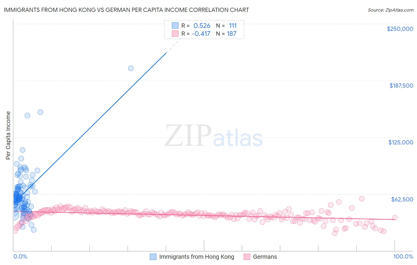 Immigrants from Hong Kong vs German Per Capita Income