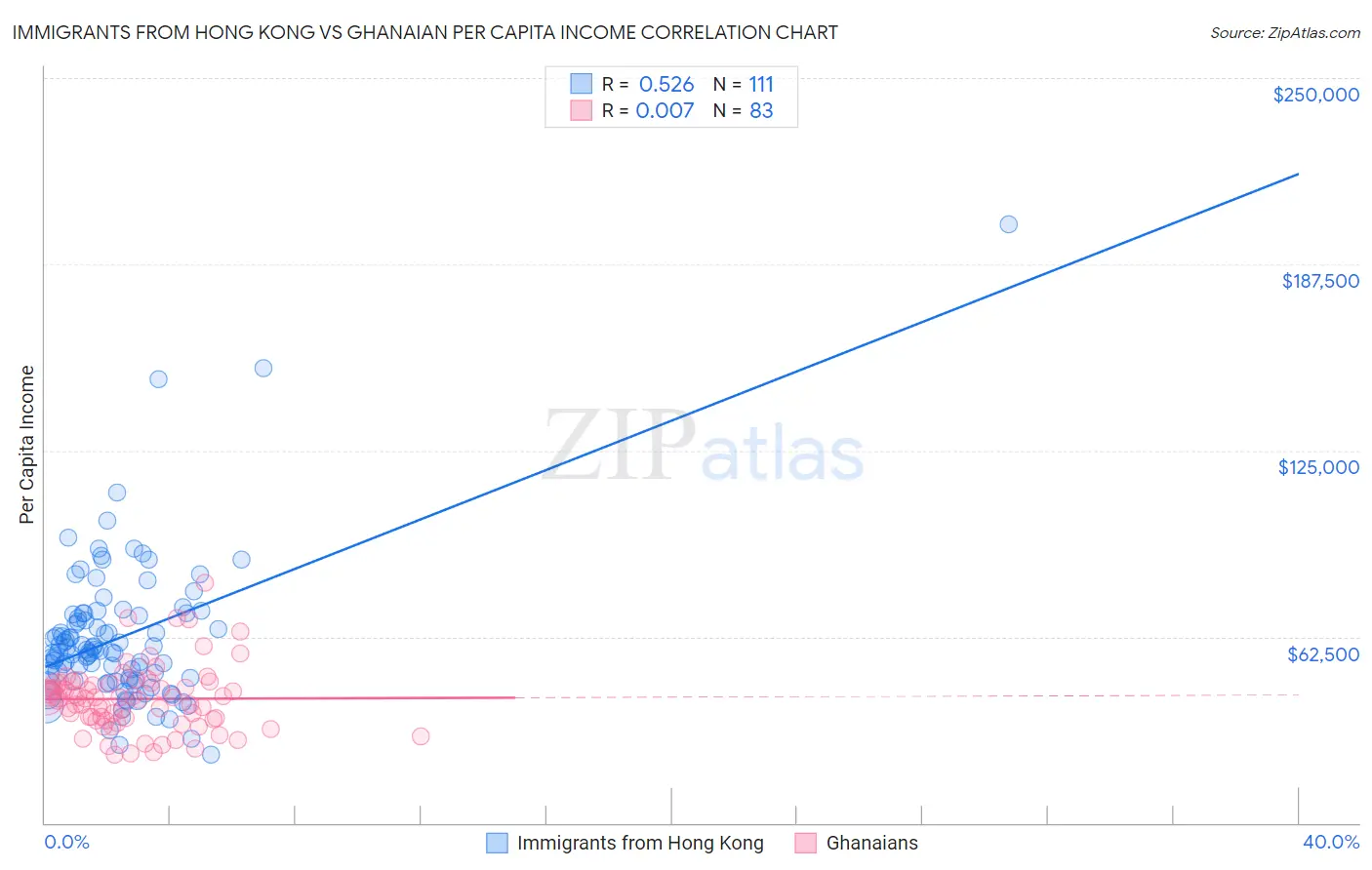 Immigrants from Hong Kong vs Ghanaian Per Capita Income
