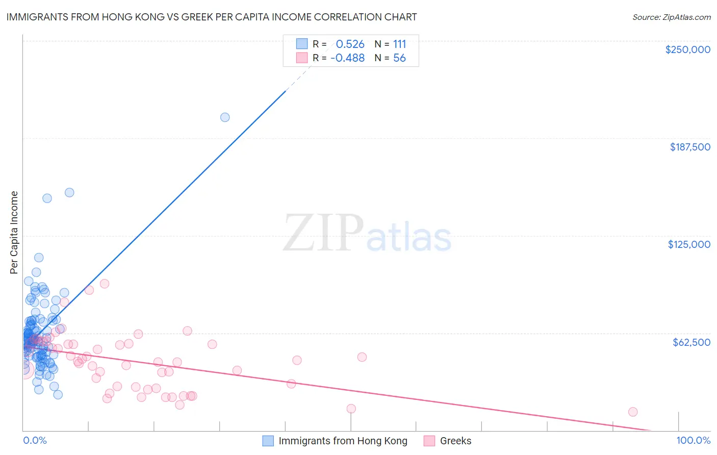 Immigrants from Hong Kong vs Greek Per Capita Income