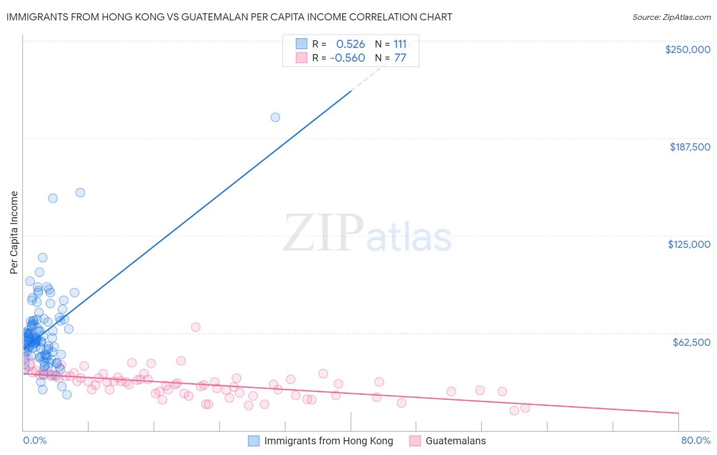 Immigrants from Hong Kong vs Guatemalan Per Capita Income